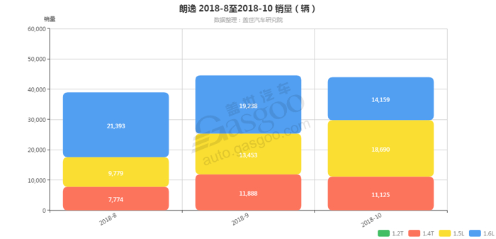 销量，朗逸，朗逸发动机销量,朗逸10月汽车销量