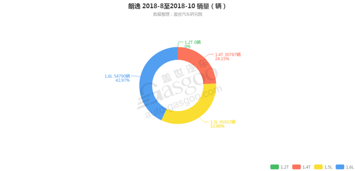 朗逸-2018年10月汽车销量_细分销量（按发动机）