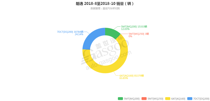 朗逸-2018年10月汽车销量_细分销量（按变速箱）