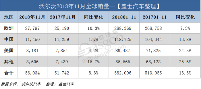 销量，沃尔沃，沃尔沃11月全球销量,沃尔沃11月在华销量，沃尔沃2018年销量