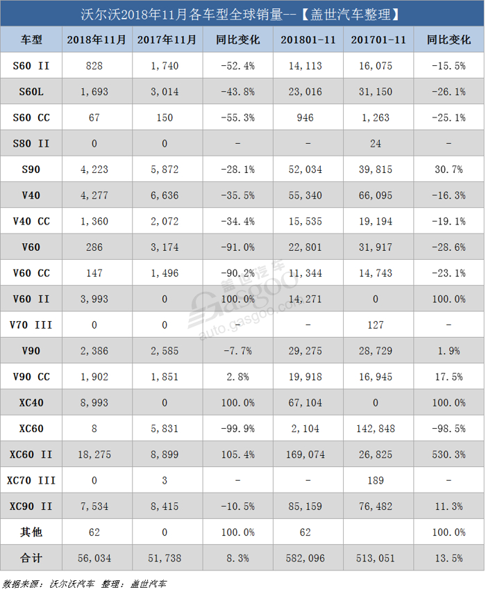 销量，沃尔沃，沃尔沃11月全球销量,沃尔沃11月在华销量，沃尔沃2018年销量