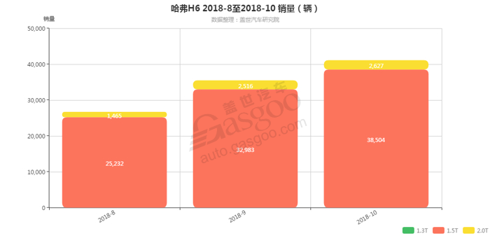 哈弗H6-2018年10月汽车销量_细分销量（按发动机）