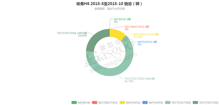 哈弗H6-2018年10月汽车销量_细分销量（按变速箱）