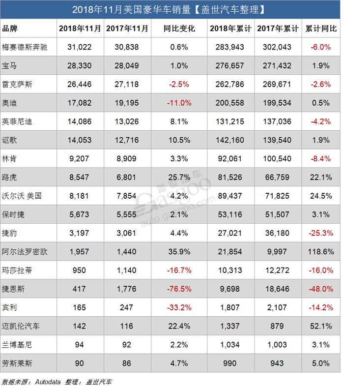 美国11月豪华车销量：奔驰蝉联销冠  宝马紧追不舍