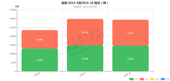 销量，英朗发动机销量,英朗10月汽车销量