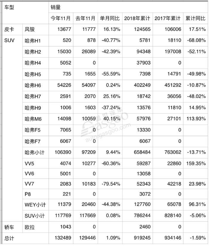 长城汽车11月销量超13万辆 今年突破百万销量已无悬念