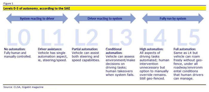 业内向5级自动驾驶迈进 但法规及车险需跟进