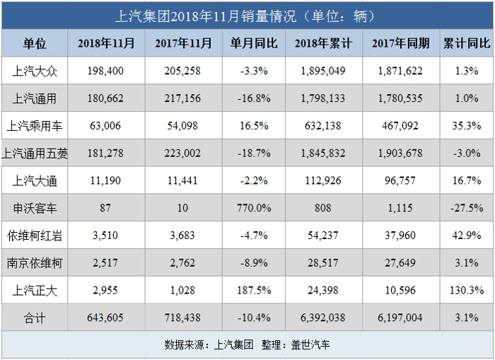 销量，上汽通用，上汽11月销量