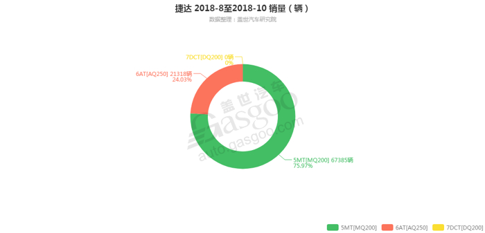 捷达-2018年10月汽车销量_细分销量（按变速箱）