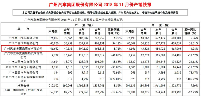 广汽集团11月销量突破20万辆 广汽丰田增幅高达64.58%