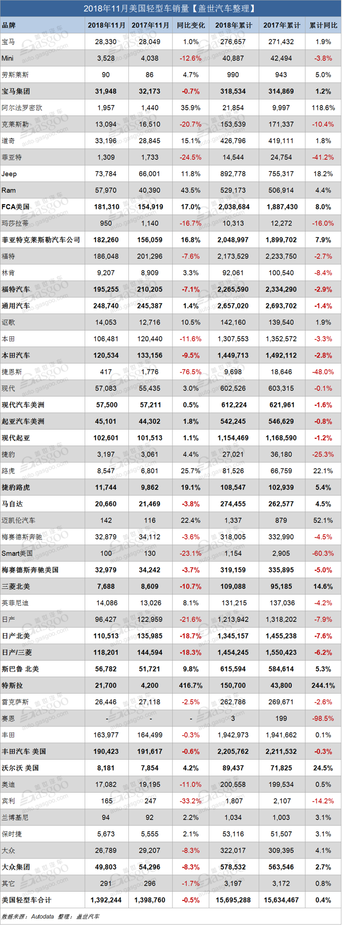 美国11月轻型车销量微跌0.5% 丰田凯美瑞/本田思域大跌30%