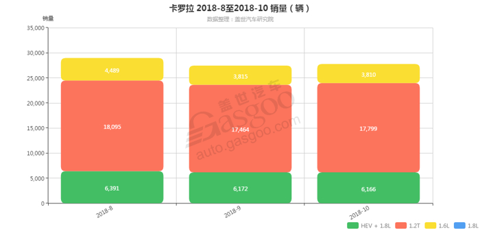 卡罗拉-2018年10月汽车销量_细分销量（按发动机）