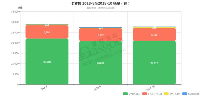 卡罗拉-2018年10月汽车销量_细分销量（按变速箱）