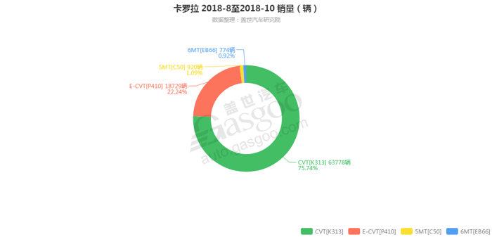 卡罗拉-2018年10月汽车销量_细分销量（按变速箱）