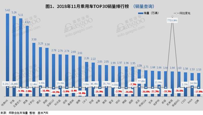 2018年11月汽车销量排行榜：三款车销量破五万 哈弗H6领先乘用车市场