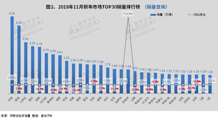 2018年11月汽车销量排行榜：三款车销量破五万 哈弗H6领先乘用车市场