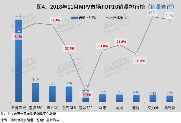 2018年11月汽车销量排行榜：三款车销量破五万 哈弗H6领先乘用车市场