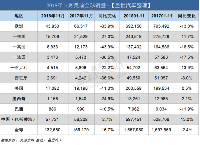 奥迪11月全球销量跌16.7% 中国市场再次独涨