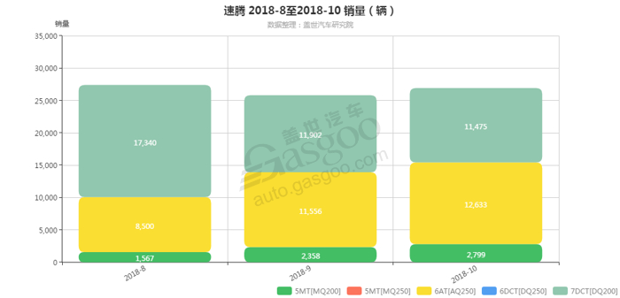 速腾-2018年10月汽车销量_细分销量（按变速箱）