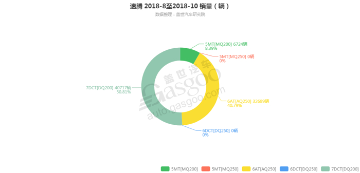 速腾-2018年10月汽车销量_细分销量（按变速箱）