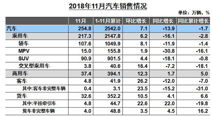 2018年11月汽车工业产销概况综述