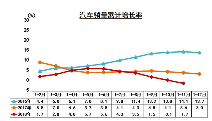 2018年11月汽车工业产销概况综述