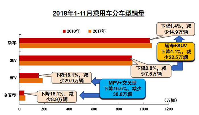 2018年11月汽车工业产销概况综述