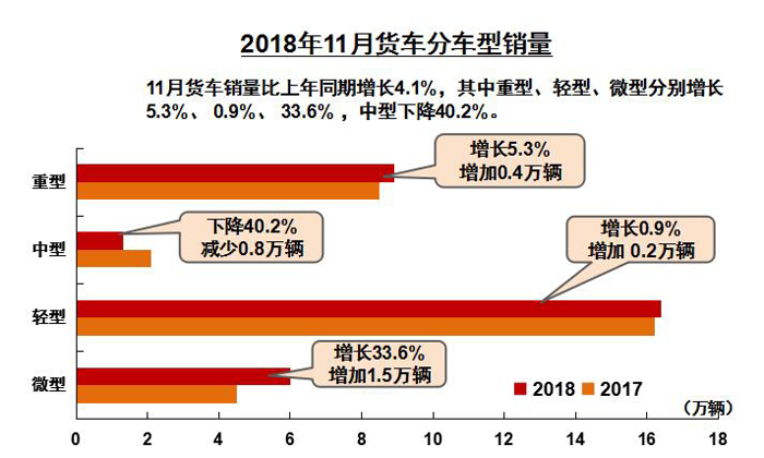 2018年11月汽车工业产销概况综述