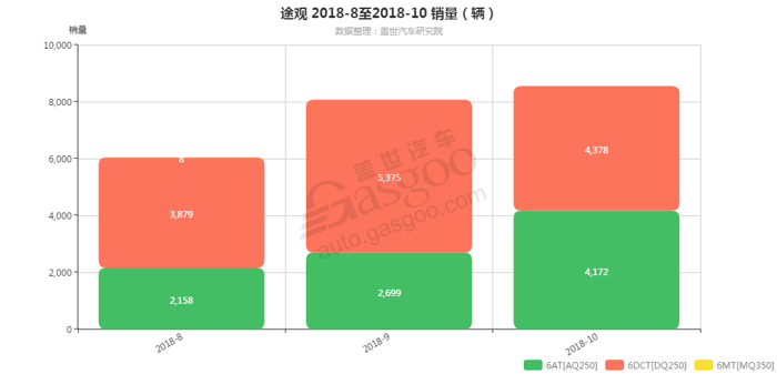 途观-2018年10月汽车销量_细分销量（按变速箱）