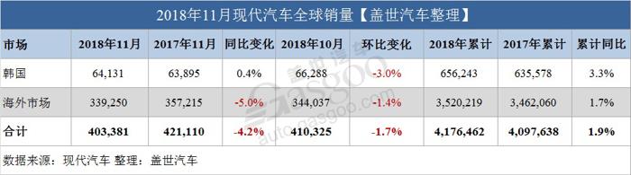 现代起亚11月全球销量出炉 双双下跌