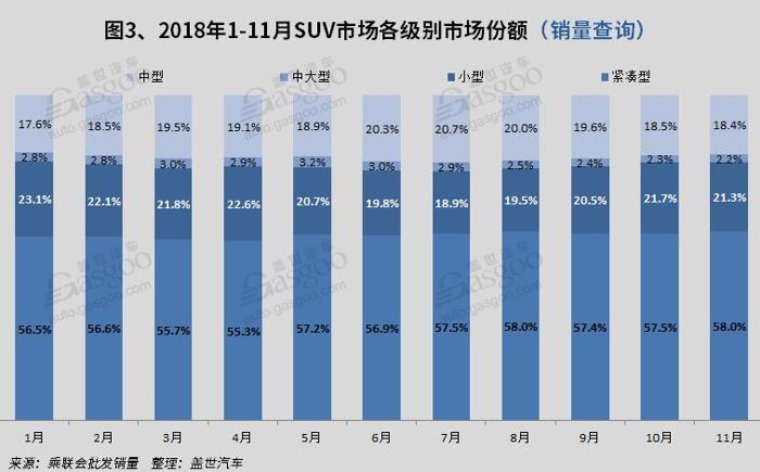 2018年11月国内SUV市场销量分析：哈弗H6突破五万 途观跌至第三