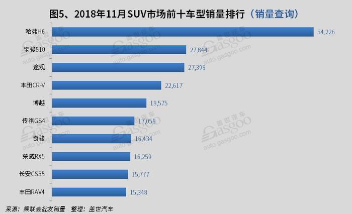 2018年11月国内SUV市场销量分析：哈弗H6突破五万 途观跌至第三