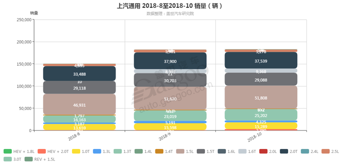 上汽通用-2018年10月汽车销量_细分销量（按发动机）