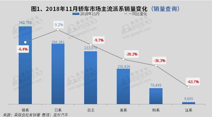 2018年11月国内轿车市场销量分析： 日系逆市上涨 轩逸突破五万