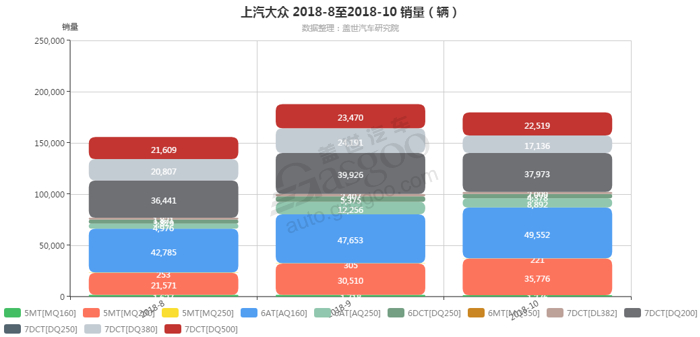 上汽大众-2018年10月汽车销量_细分销量（按变速箱）