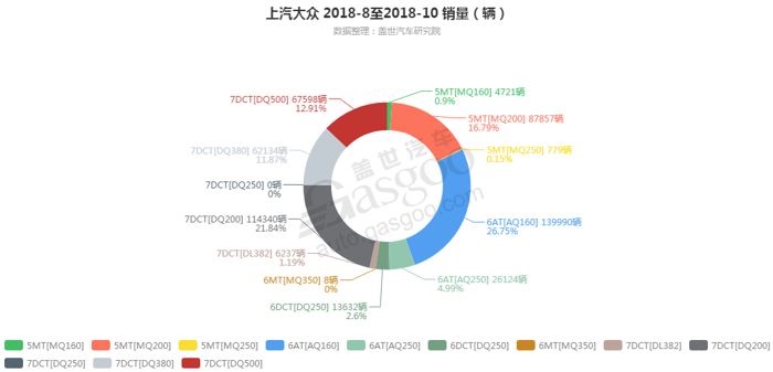 上汽大众-2018年10月汽车销量_细分销量（按变速箱）