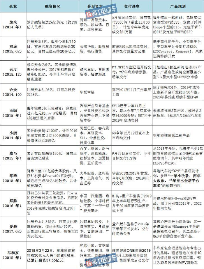 新势力造车,威马,蔚来,新势力造车资本情况 新势力造车,威马,蔚来,新势力造车资本情况