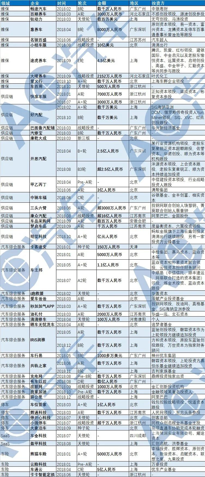 58起融资，14起过亿，供应链融资能力超维保 | 2018汽车后市场融资盘点