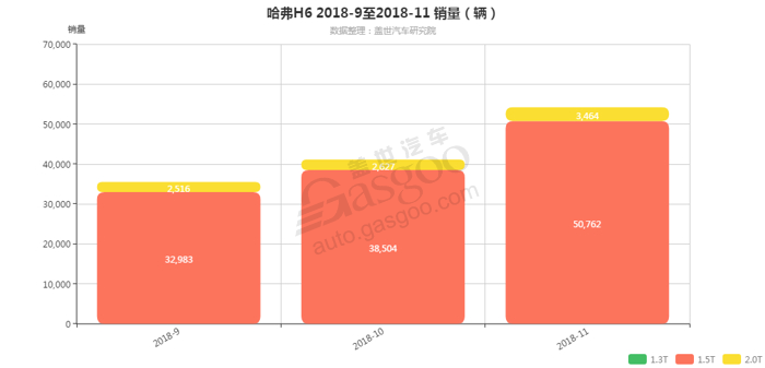 哈弗H6-2018年11月汽车销量_细分销量（按发动机）