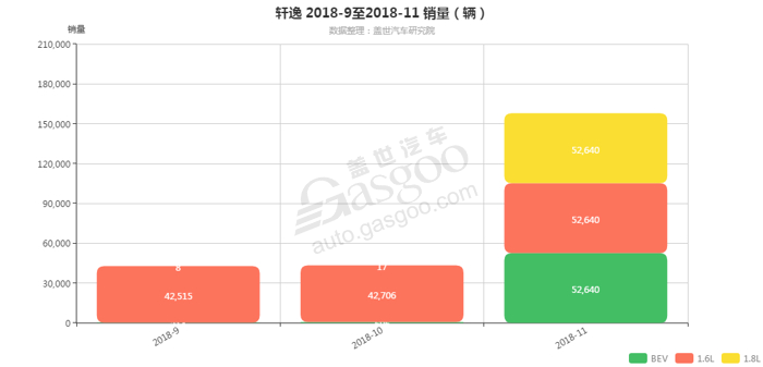 轩逸-2018年11月汽车销量_细分销量（按发动机）