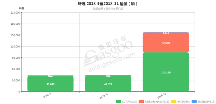 轩逸-2018年11月汽车销量_细分销量（按变速箱）