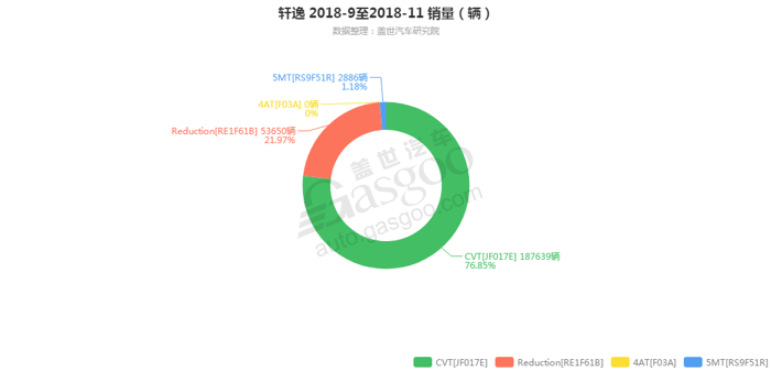 轩逸-2018年11月汽车销量_细分销量（按变速箱）