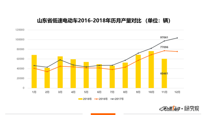 山东低速电动车11月仅生产6万辆，同比大幅降低37.7%