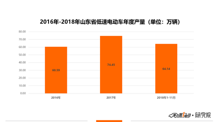 山东低速电动车11月仅生产6万辆，同比大幅降低37.7%