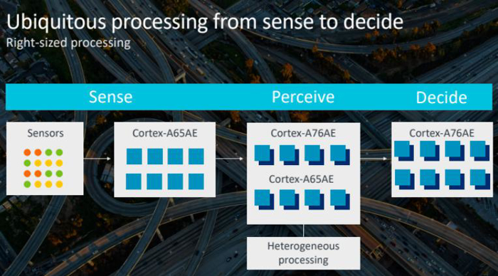 产能布局，黑科技，前瞻技术，Arm Cortex-A65AE,Arm新处理器,Cortex-A65AE自动驾驶