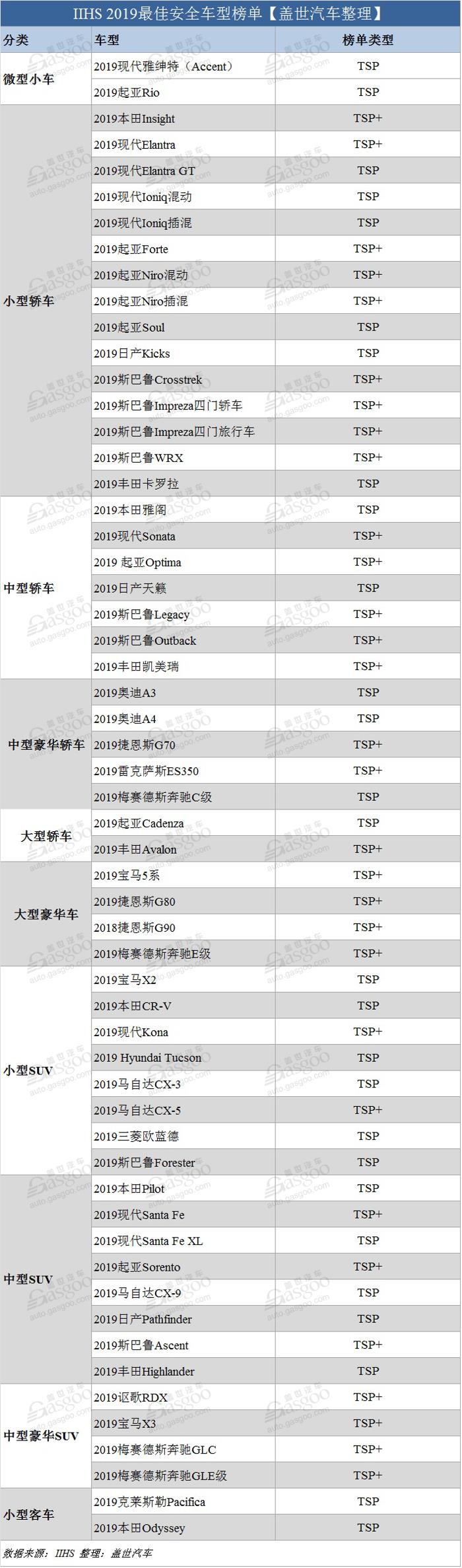 IIHS公布2019最佳安全车型榜单