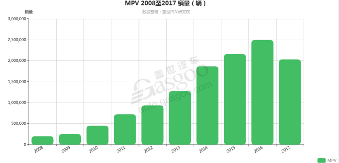 自主品牌，销量，吉利嘉际,别克GL8,MPV销量排行榜