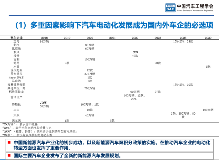 应对汽车产业技术变革，《节能与新能源汽车技术路线图年度评估报告2018》 发布