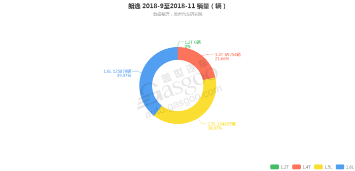 朗逸-2018年11月汽车销量_细分销量（按发动机）