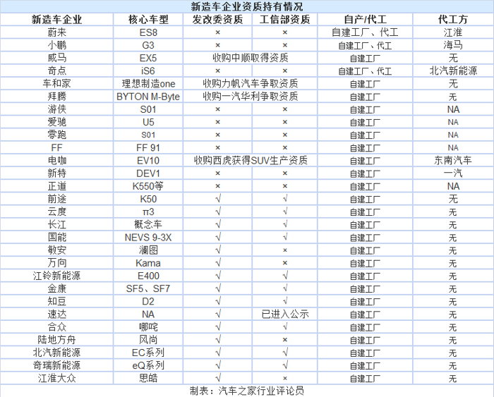 政策，汽车产业投资管理规定,新造车势力生产资质